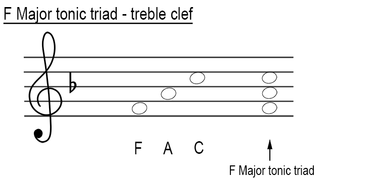 F major tonic triad treble clef
